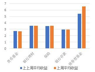 理财周报：银行理财平均收益率小幅上涨 黄金价格短期内势头较好