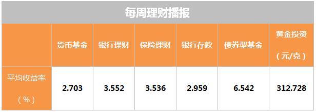 理财周报：银行理财平均收益率小幅上涨 黄金价格短期内势头较好