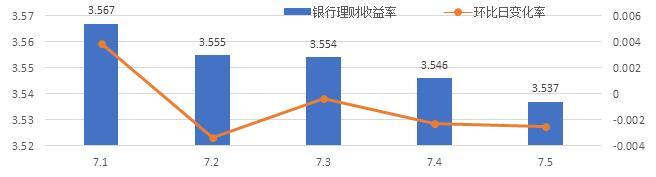 理财周报：银行理财平均收益率小幅上涨 黄金价格短期内势头较好