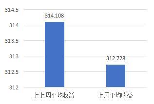 理财周报：银行理财平均收益率小幅上涨 黄金价格短期内势头较好