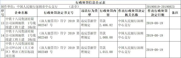 中国铁建子公司十八局违法领3罚单 违反票据管理规定
