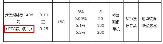 【菜鸟理财产品分析】5.8%-6.1%年化收益——华夏银行增盈增强型1405号理财产品