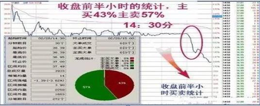 中国股市：股票明明已经跌到历史低位了，庄家为何还要卖出股票？