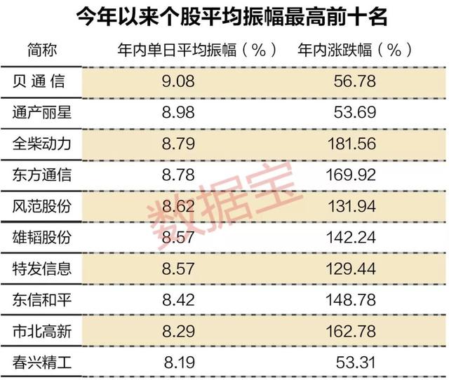 比中国石油走势还稳定，今年日均振幅最低的股票竟然是它