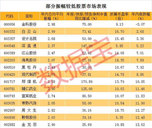 比中国石油走势还稳定，今年日均振幅最低的股票竟然是它