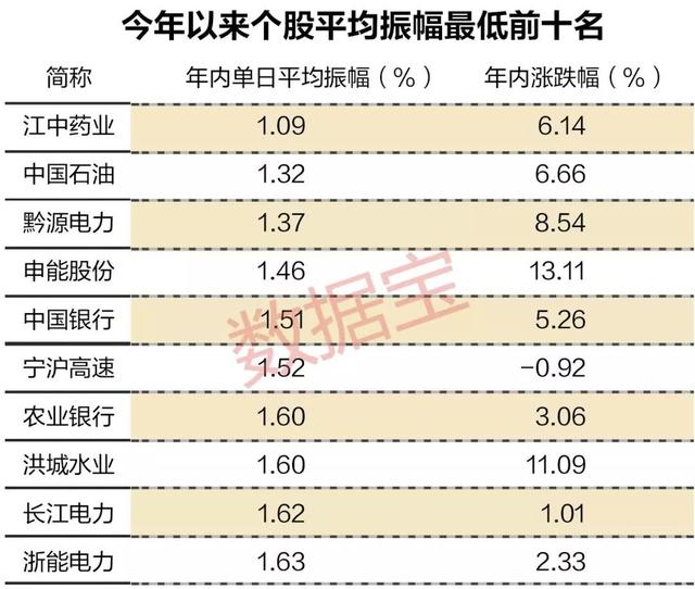 比中国石油走势还稳定，今年日均振幅最低的股票竟然是它