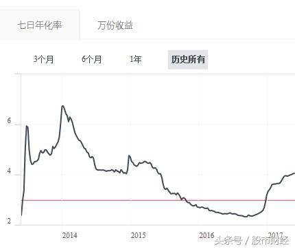 余额宝：最高时候能破7%，比股票安全多了！股民：有钱就往里放