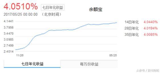 余额宝：最高时候能破7%，比股票安全多了！股民：有钱就往里放