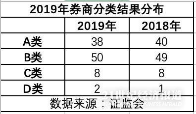 2019券商分类结果出炉：广发、安信降至B类，华信、网信D类垫底