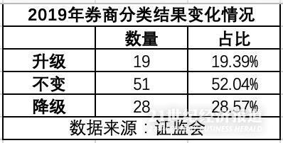 2019券商分类结果出炉：广发、安信降至B类，华信、网信D类垫底