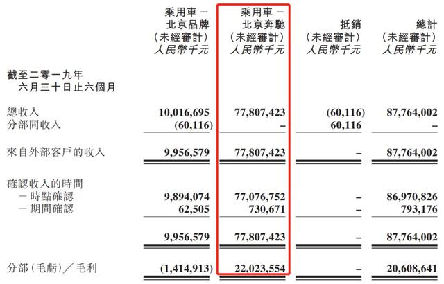 北京汽车中报解析：奔驰“熄火”、净利润大幅下滑