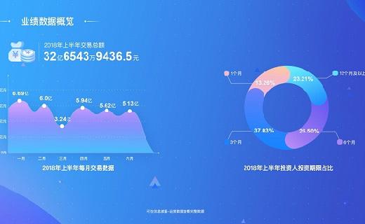 中业兴融2018年上半年运营报告