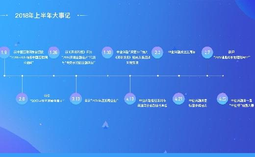 中业兴融2018年上半年运营报告