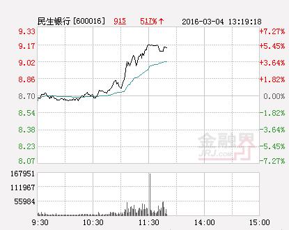 快讯：银行板块盘中拉升 民生银行涨幅逾3%