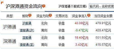 外资抄底A股？沪股通今日净买入40亿元 创年内次新高