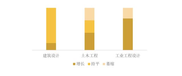 必看：企业景气指数持续走低，工程设计行业经历了什么？