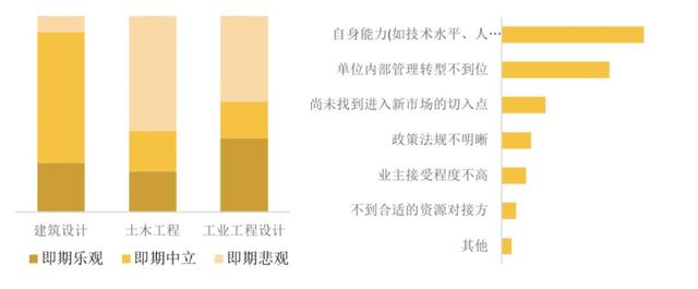 必看：企业景气指数持续走低，工程设计行业经历了什么？