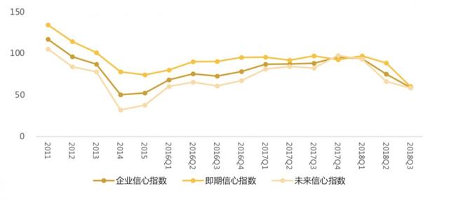 必看：企业景气指数持续走低，工程设计行业经历了什么？