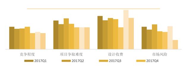 必看：企业景气指数持续走低，工程设计行业经历了什么？