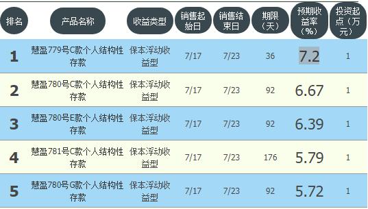 TOP5收益保本理财 最高收益7.2% 7月19日华夏银行在售理财一览