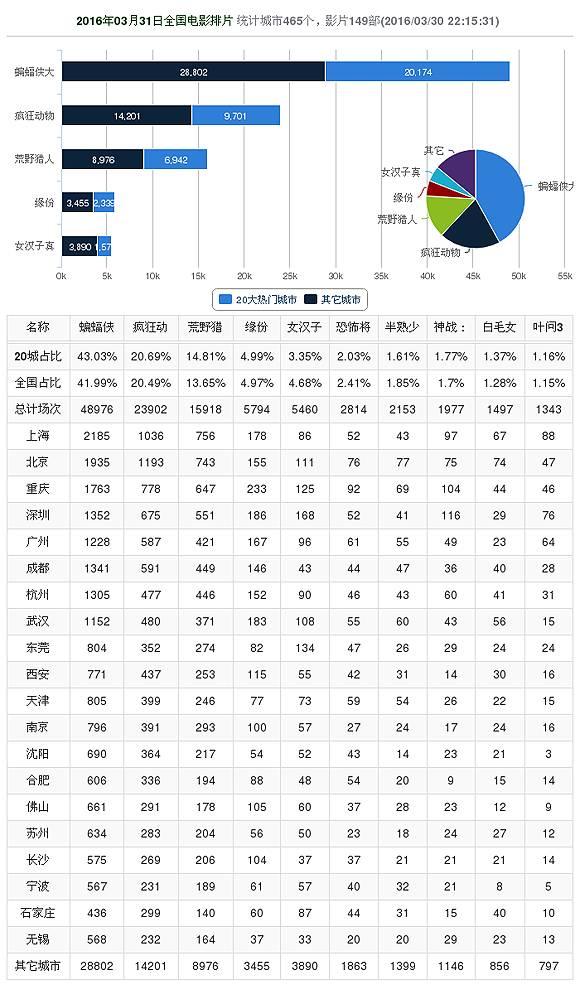 票房丨周三大盘4430万 #蝙蝠侠大战超人#2290万累计4.52亿 #动物城#累计13.27亿 #荒野猎人#累计3.5亿