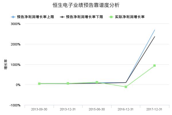 恒生电子发布2018年年报业绩预告