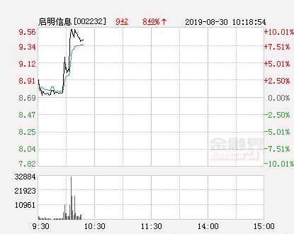 快讯：启明信息涨停 报于9.56元