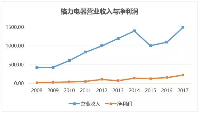 格力电器——空调领域的大哥大（1. 基本面分析）