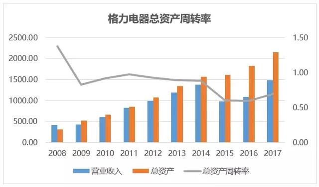 格力电器——空调领域的大哥大（1. 基本面分析）