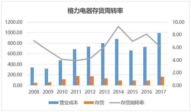 格力电器——空调领域的大哥大（1. 基本面分析）