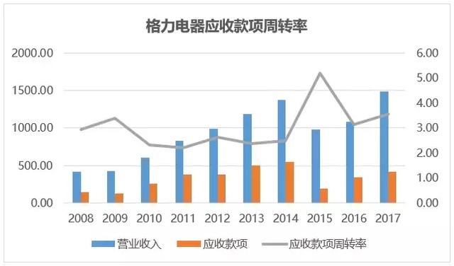 格力电器——空调领域的大哥大（1. 基本面分析）