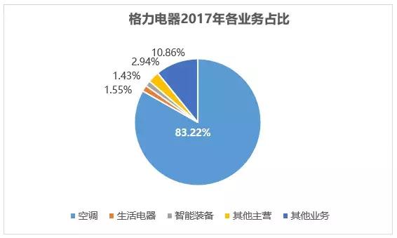 格力电器——空调领域的大哥大（1. 基本面分析）