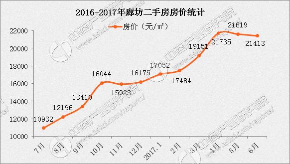 廊坊把房价稳定在2016年10月的水平 什么意思？哪个区县房价将跌？