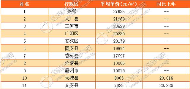 廊坊把房价稳定在2016年10月的水平 什么意思？哪个区县房价将跌？