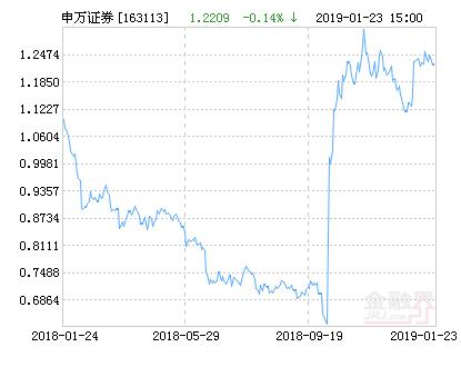 申万证券净值上涨1.51% 请保持关注