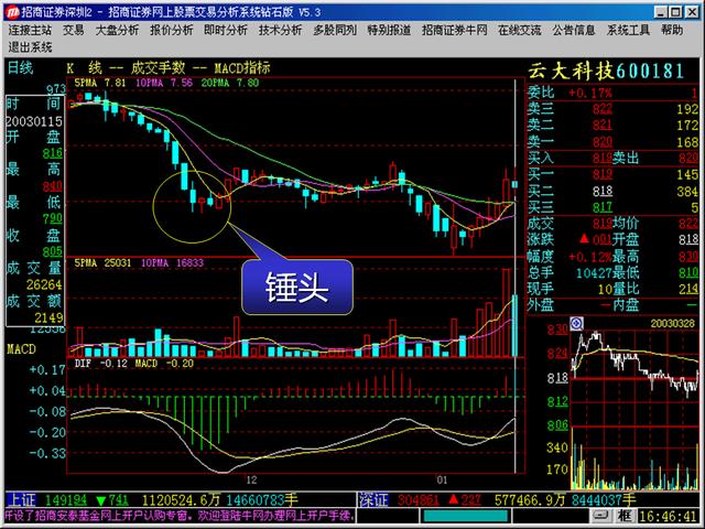 以实际股票分析，如何判断股票走势，分析K线（1）