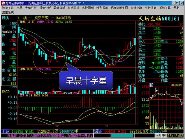 以实际股票分析，如何判断股票走势，分析K线（1）