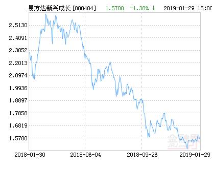 易方达新兴成长基金最新净值涨幅达4.32%