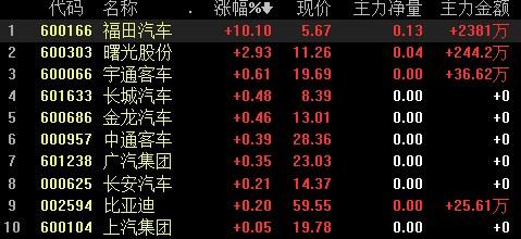 快讯：早盘汽车板块高开 福田汽车一字涨停