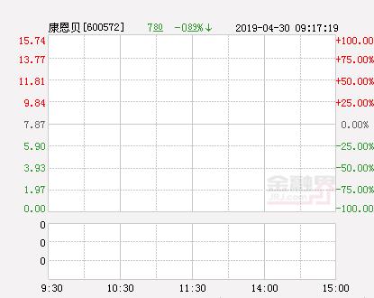 快讯：康恩贝跌停 报于7.86元