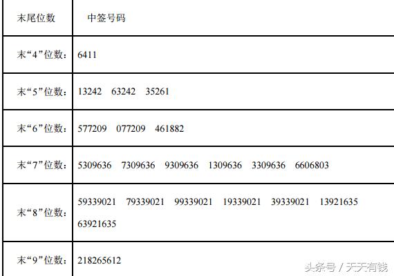 一签能赚10万？今年最赚钱新股配号出炉，你中签了吗？