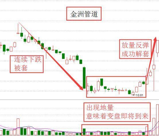 股票一直跌越套越深？试试这种解套方法吧！