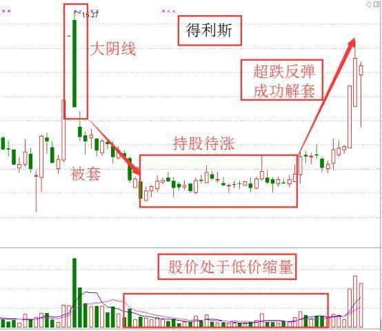 股票一直跌越套越深？试试这种解套方法吧！