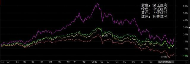 为何近两年标普红利跑输其他红利指数那么多？