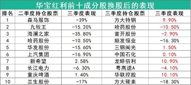 为何近两年标普红利跑输其他红利指数那么多？