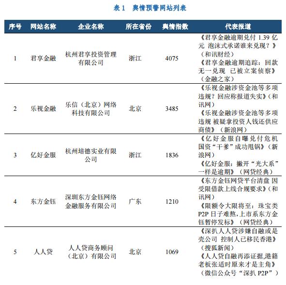 互金监测3月报：10家网贷平台被预警 241家收益率过高