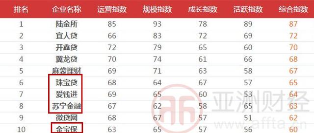 互金监测3月报：10家网贷平台被预警 241家收益率过高