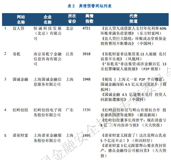 互金监测3月报：10家网贷平台被预警 241家收益率过高