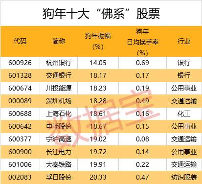 狗年十大“佛系”股票出炉！高股息股云集，最淡定股波动不到15%