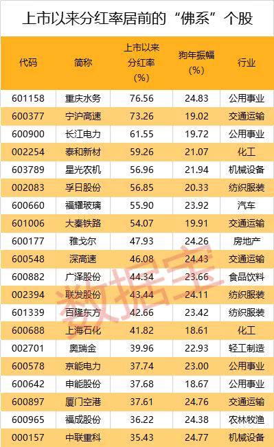 狗年十大“佛系”股票出炉！高股息股云集，最淡定股波动不到15%